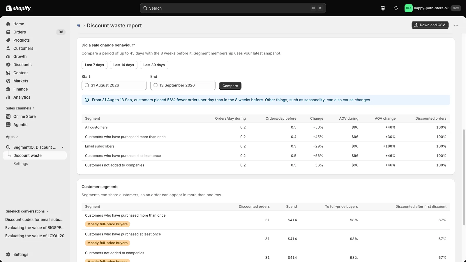 Sale before and after comparison of revenue and orders