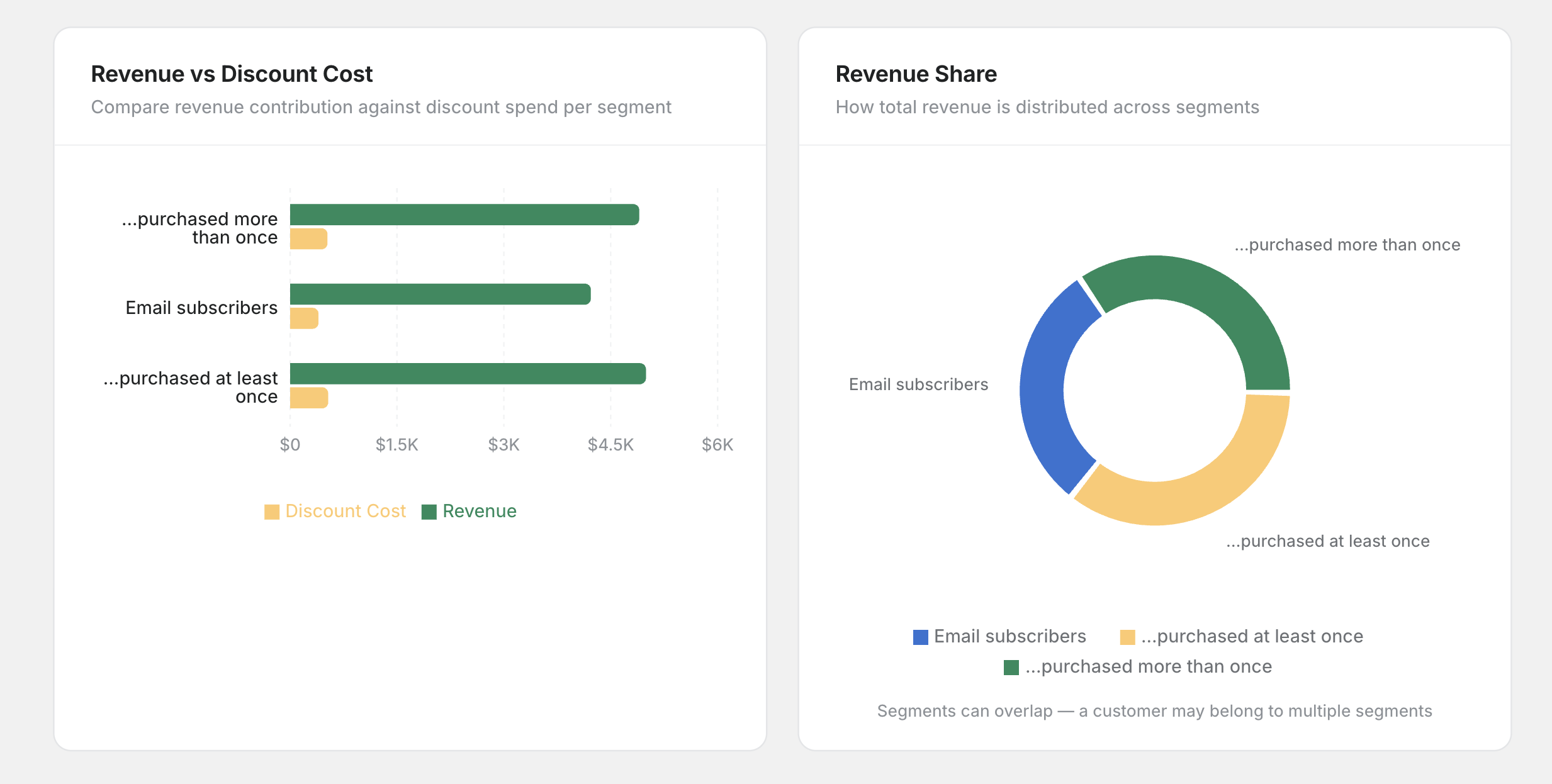 Revenue vs discount cost charts