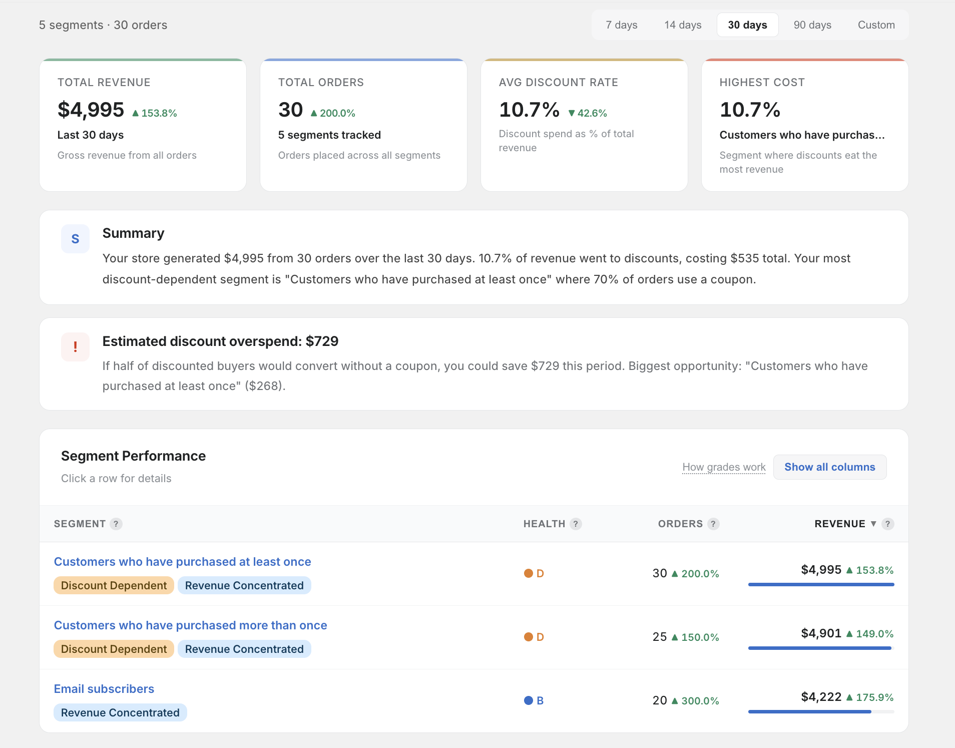 SegmentIQ dashboard showing segment performance metrics
